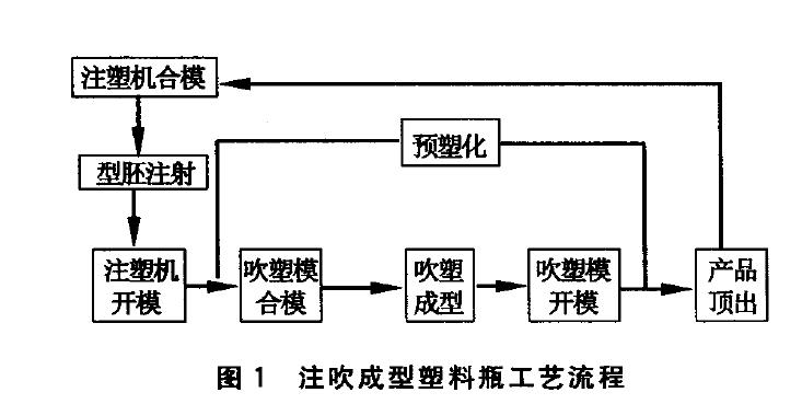 用于注吹成型塑料包裝瓶的模具結(jié)構(gòu)設計