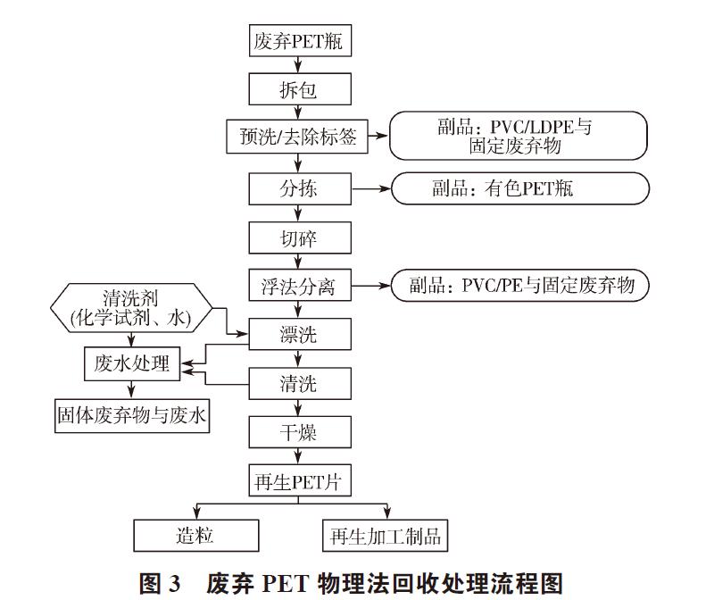 廢棄PET塑料包裝瓶的處理及再生資源化技術(shù)研究進展