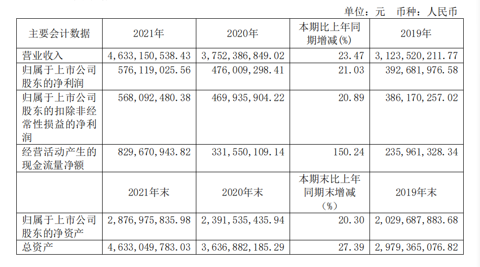 頭部化妝品企業(yè)盤點(diǎn)：上海家化增速掉隊(duì)，貝泰妮押寶薇諾娜