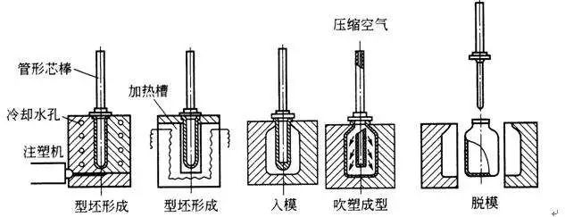 什么是中空吹塑？中空吹塑的全面知識(shí)