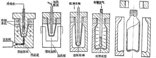 什么是中空吹塑？中空吹塑的全面知識(shí)