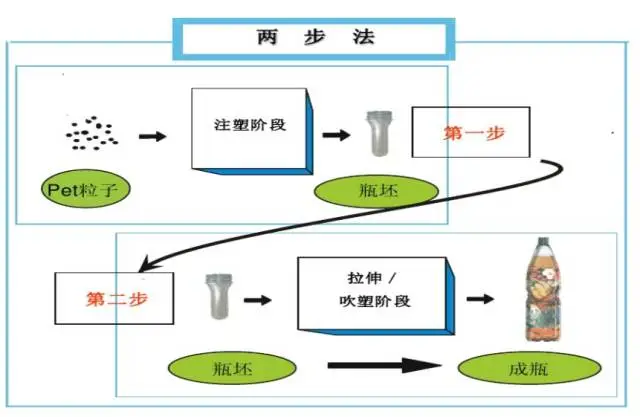 采購PET吹制類容器，這些基礎技術要點您可了解？